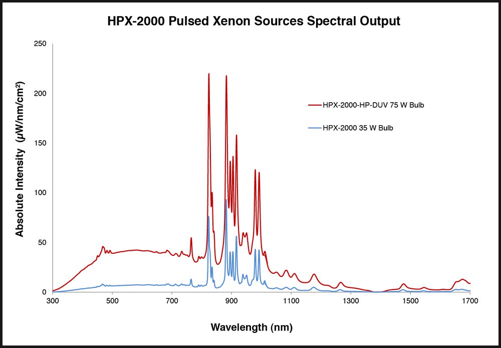 Unice HPX-2000  spectra